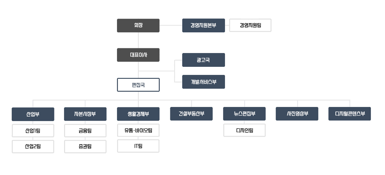 뉴스웨이 조직도