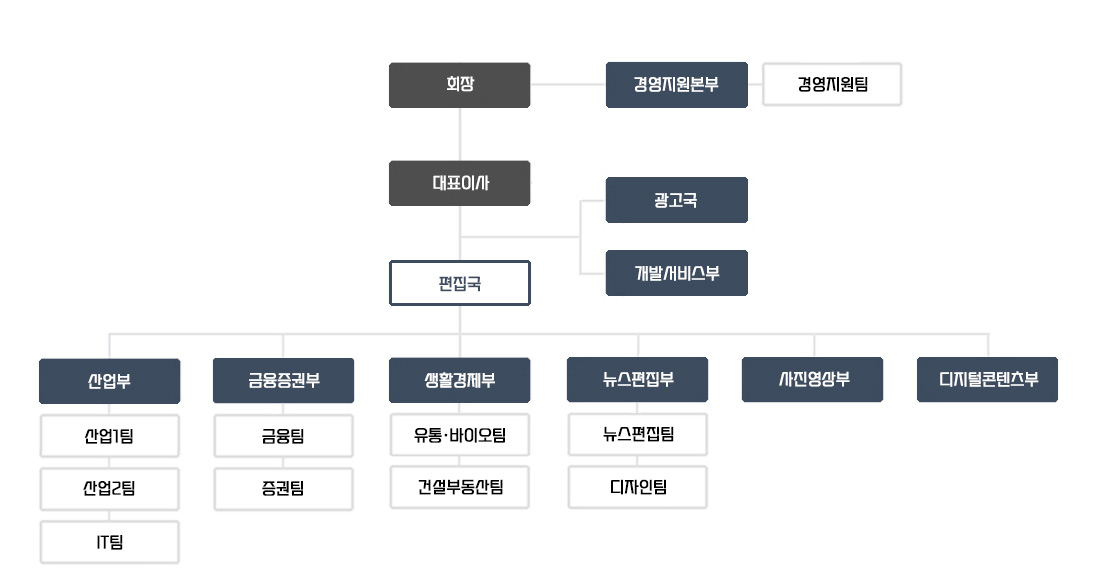 뉴스웨이 조직도