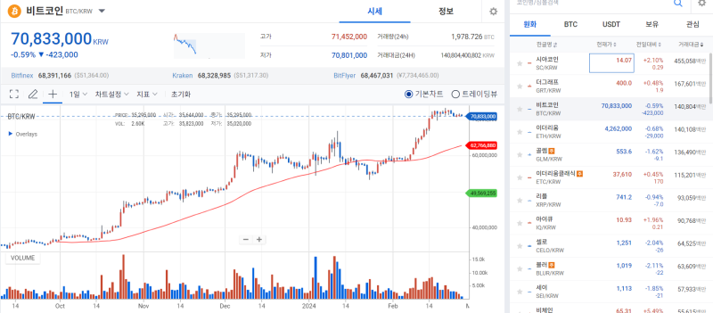 비트코인, 현물 ETF 인기 주춤에 하락···조정 진입 여부 주목 기사의 사진