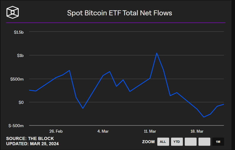최근 1개월간 비트코인 현물 ETF 자금 유입 현황 그래프. 사진=The Block