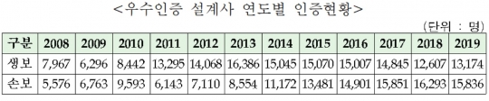 우수인증 설계사 연도별 인증 현황. 자료=생명·손해보험협회