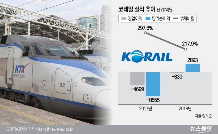 턴어라운드 성공···‘광역철도’ 개선은 숙제 기사의 사진