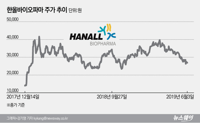 기술수출 잭팟 터뜨렸던 한올바이오파마, 현재 주가 반응 ‘밋밋’ 기사의 사진