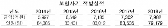 2014~2018년 보험사기 적발 실적. 자료=금융감독원