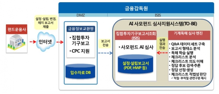 AI 사모펀드 심사지원 시스템 구성도. 자료=금융감독원 제공