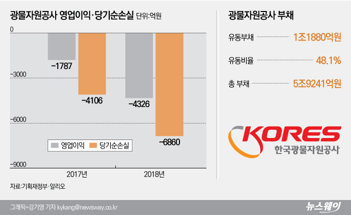 파산 겨우 면했지만···적자행진에 빚폭탄 ‘완전자본잠식’ 기사의 사진