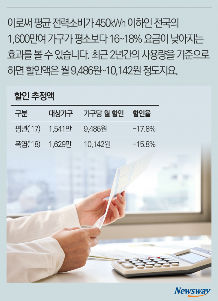 여름철 전기요금 할인···우리 집 절감액은 얼마? 기사의 사진