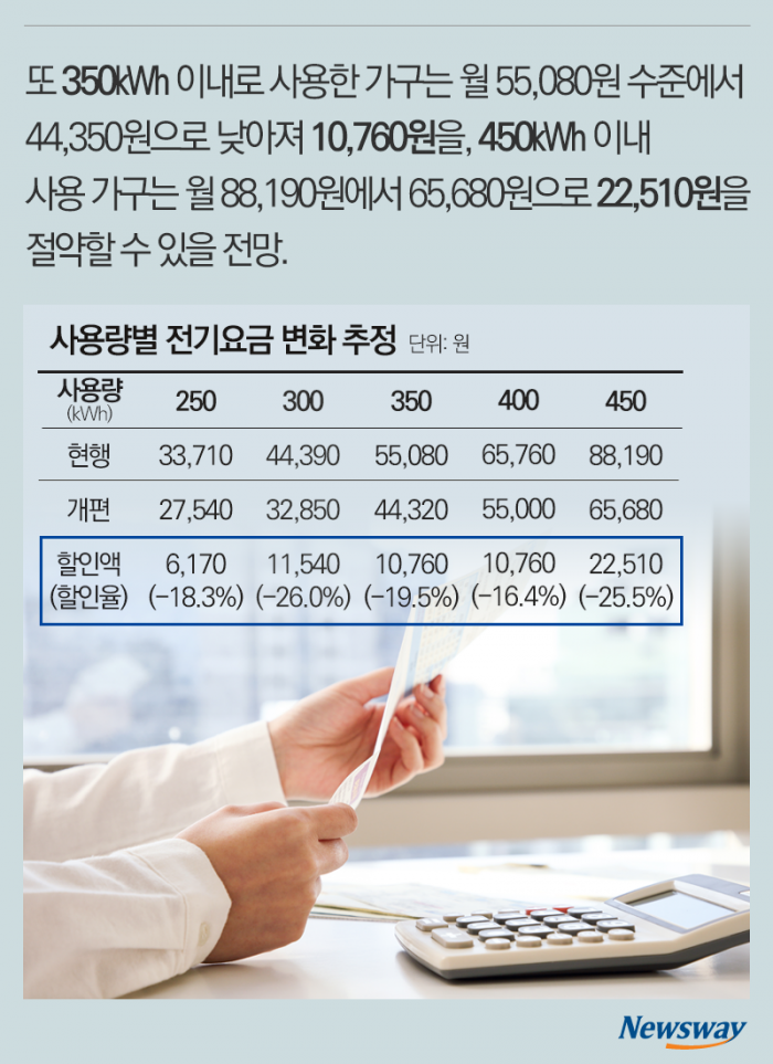 여름철 전기요금 할인···우리 집 절감액은 얼마? 기사의 사진