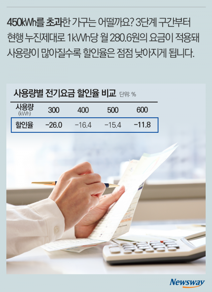 여름철 전기요금 할인···우리 집 절감액은 얼마? 기사의 사진