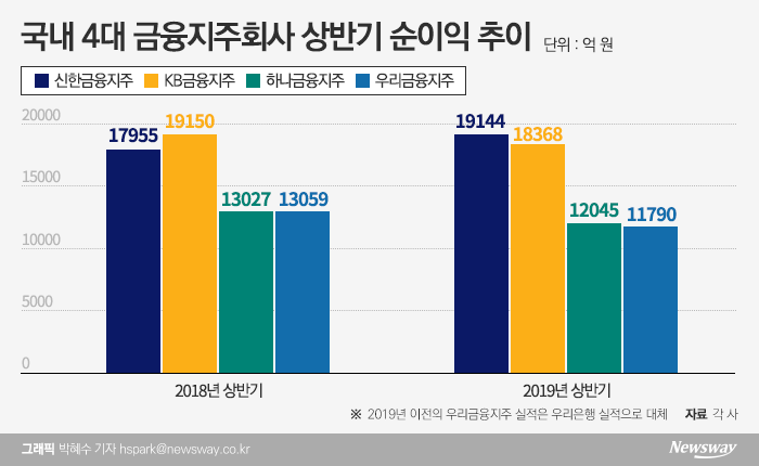 금융지주 빅4, 지난해 상반기보다 못 벌었다 기사의 사진
