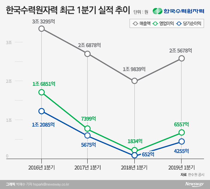 5년만에 적자...채용 줄고 재무상황도 악화 기사의 사진