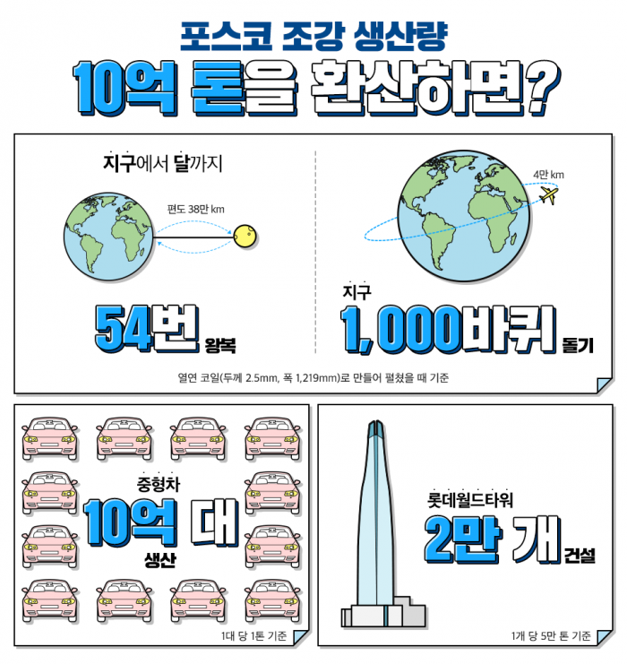 포스코 조강생산 10억톤은 중형차 생산 10억대 그리고 지구에서 달까지 거리인 38만km를 두께 2.5mm, 폭 1,219mm인 철판(열연코일)으로 54번 왕복할 수 있다. 사진=포스코 제공