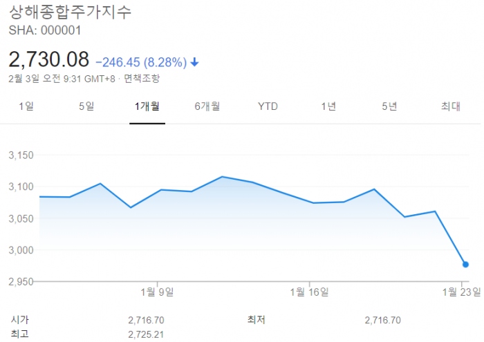 중국 증시 ‘10% 폭락’···전문가 “고비 2주간 지속” 기사의 사진
