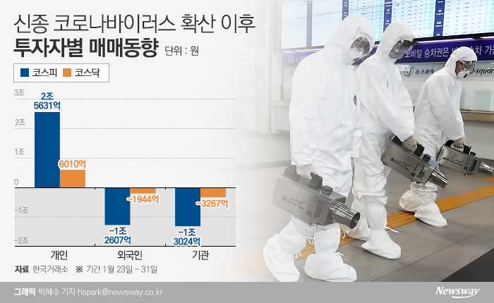  ‘공포’에 2.5조 베팅한 韓 개미들···이번엔 먹힐까 기사의 사진