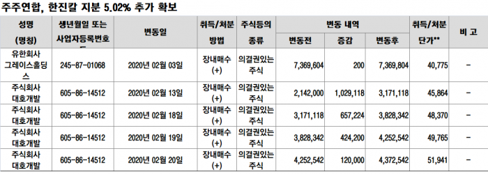 反조원태 연합, 한진칼 지분 5.02%p 추가 확보 기사의 사진