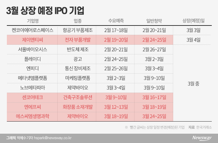 IPO시장도 된서리···상장 줄줄이 연기 기사의 사진
