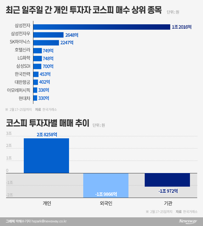 ‘코로나 공포’에 2.8조 베팅한 개미···무슨 종목 담았나 기사의 사진