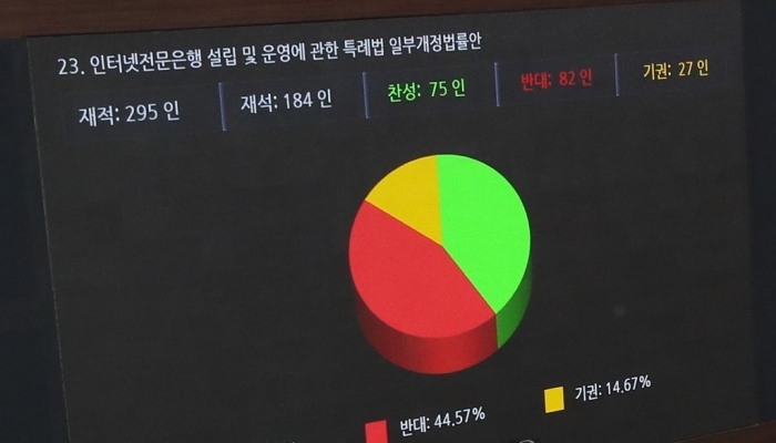 5일 본회의에서 인터넷전문은행법에 대한 표결이 이루어졌다. 사진=연합뉴스 제공