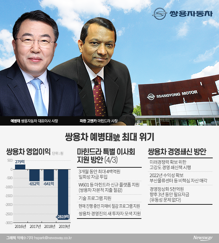 마힌드라, 쌍용차 지배권 포기 검토···“새 투자자 물색” 기사의 사진