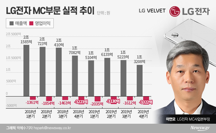 이연모 부사장 의지 담긴 ‘LG 벨벳’ 적자 탈출 효자될까? 기사의 사진