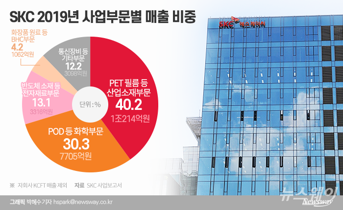 SKC가 동유럽 지역에 동박 공장 건립을 검토하고 있어서 헝가리 전지박 공장을 둔 두산솔루스 인수 가능성이 제기되고 있다. SKC는 올초 KCFT 인수 작업이 마무리되면서 올해 1분기부터 2차전지사업 매출이 실적에 잡힐 예정이다.