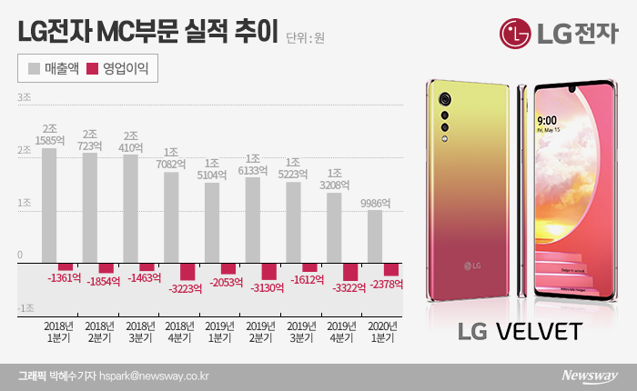매출 1조원 무너진 LG전자 스마트폰···‘벨벳’ 변곡점 될까 기사의 사진