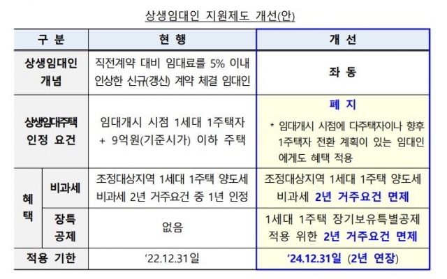 다주택자도 상생임대인 혜택···양도세·비과세 요건 완화