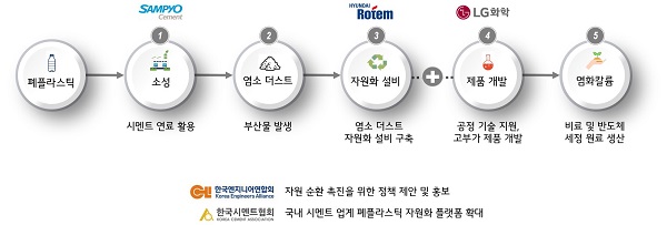 폐플라스틱 자원 선순환 생태계. 사진=LG화학 제공