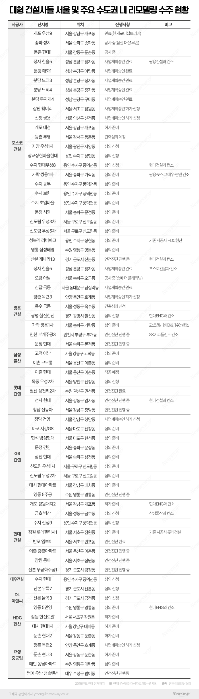 대형 건설사들도 참전한 리모델링, 수주 성적 보니···포스코건설 압도적 기사의 사진