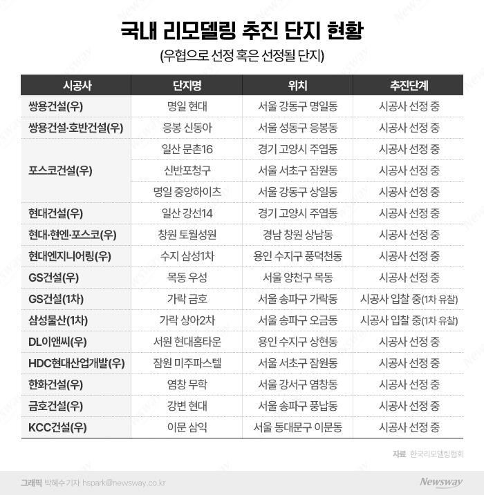 먹거리 많은 리모델링시장···시공사·우협 선정 현황 보니 기사의 사진