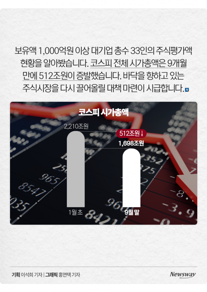 대기업 총수 33명, 주식 19조 날렸다···최악의 손실은 누구? 기사의 사진
