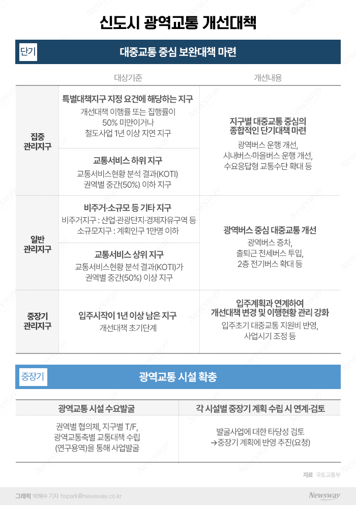 국토부, 대광위 중심으로 '신도시 교통난' 해결 나선다 기사의 사진
