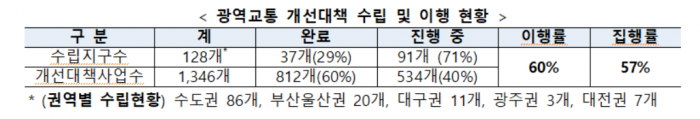 자료=국토교통부