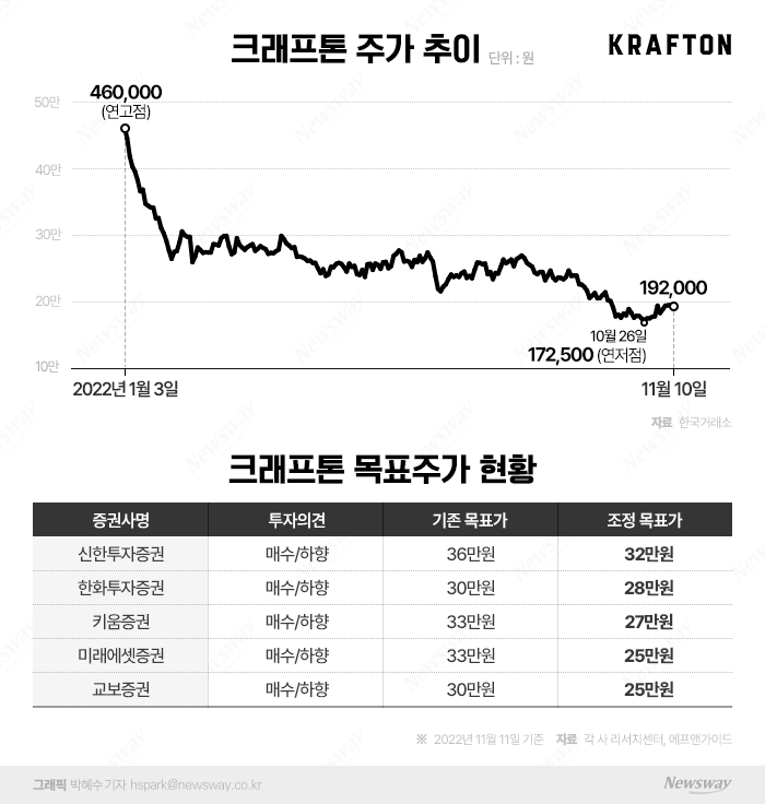  크래프톤, 차기작 공백 장기화···주가 회복 '암초' 기사의 사진