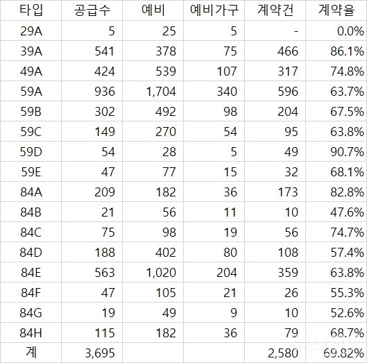 부동산 커뮤니티 등에서 떠도는 둔촌주공 평당 계약률. 다만 분양담당자는 