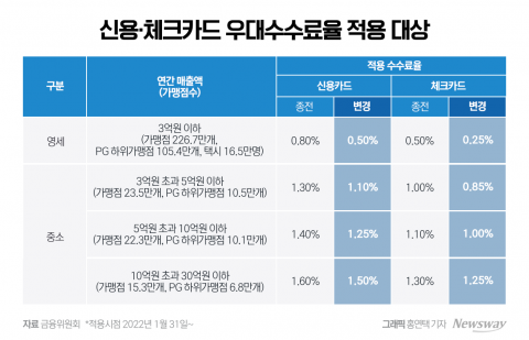 탄핵 정국에 카드사도 촉각···수수료 재산정 앞두고 '불안'