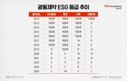 보고서 '미발간' 광동제약, 나홀로 '역주행'