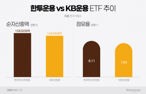 한투운용, KB랑 격차 약 1조원 벌리며 3위 굳건
