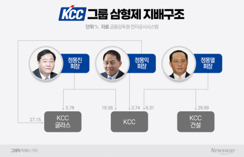 KCC 정몽진·정몽익 '지분 맞증여'···계열사 교통정리 속도