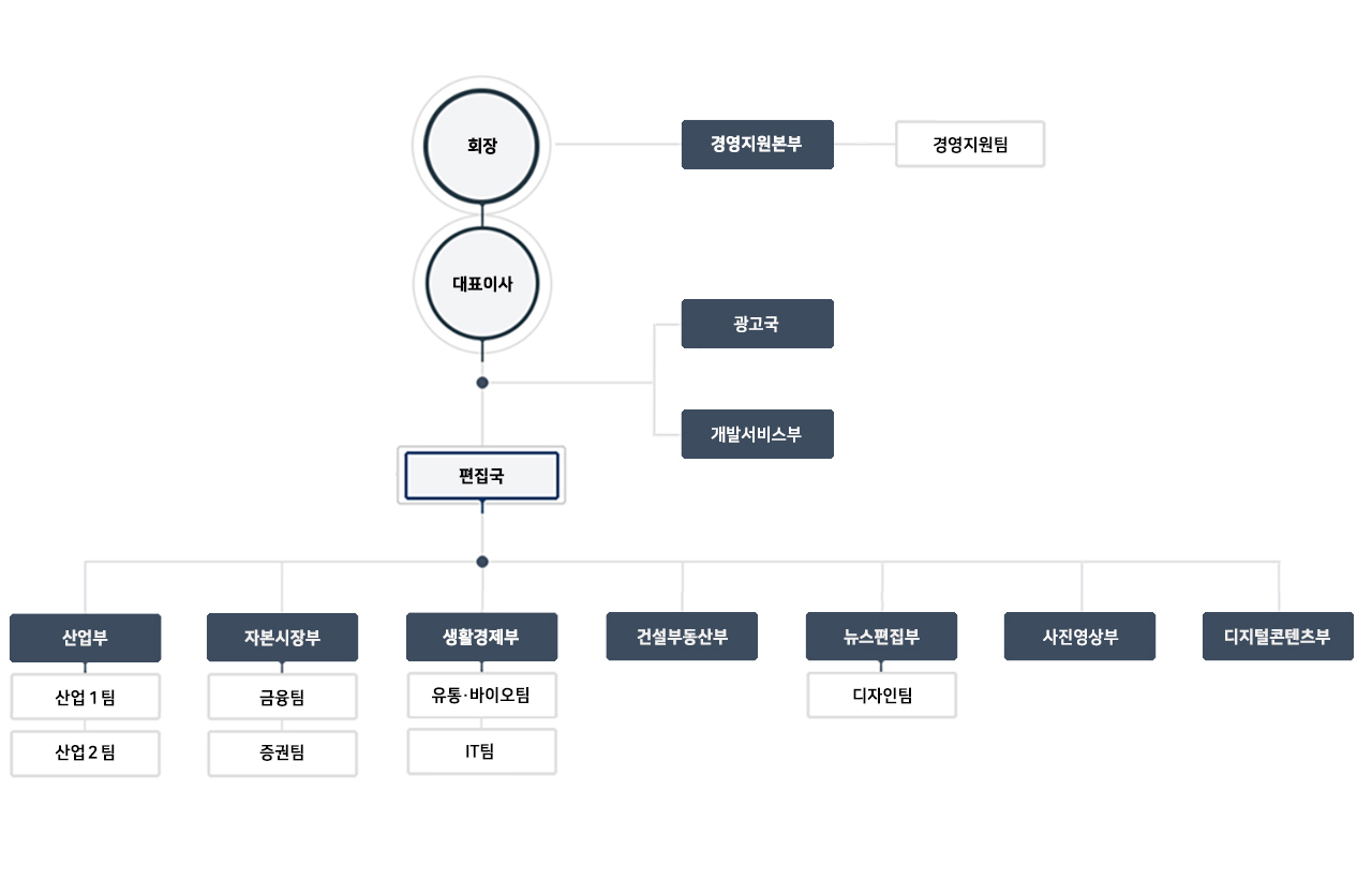 뉴스웨이 조직도