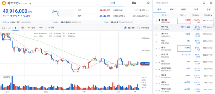 2022년 3월 17일 업비트 비트코인