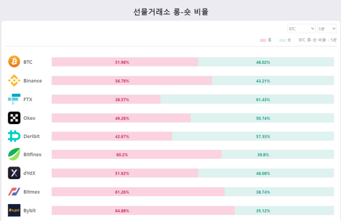 2022년 3월 17일 비트코인 선물거래소 롱-숏 그래프