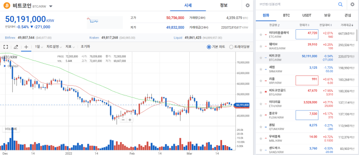 2022년 3월 21일 비트코인