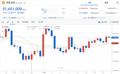  BTC 5100만원···신흥시장 '신중론' 부상