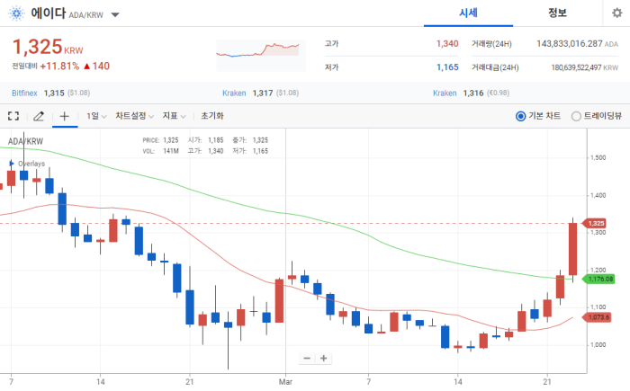 2022년 3월 24일 오전 8시 에이다 가격 / 업비트