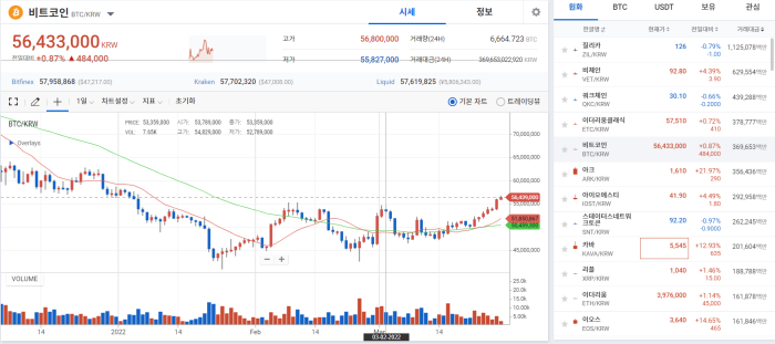 2022년 3월 28일 비트코인