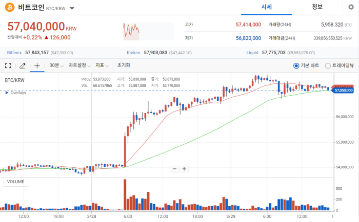 2022년 3월 29일 비트코인 시세 / 업비트 갈무리