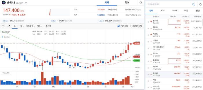 SOL, 오픈씨 NFT 지원 발표 이후 12%↑ 기사의 사진