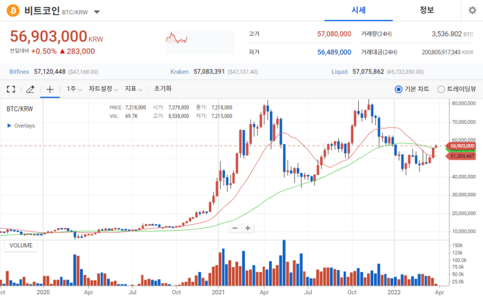 2022년 3월 31일 비트코인 시세 / 업비트