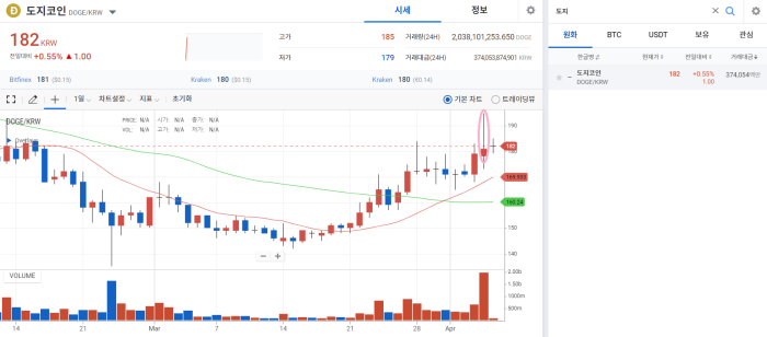 머스크, 트위터 최대 주주 등극···DOGE 활용 새 SNS 출시될까? 기사의 사진